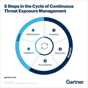 graphic showing the 5 steps in the cycle of Continuous Threat Exposure Management (CTEM)